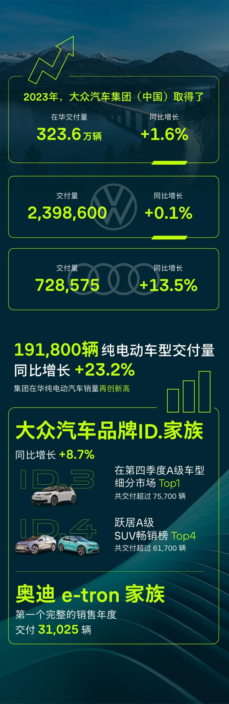 大众汽车集团加速在华电动攻势:2023年纯电动车型交付量增长23%