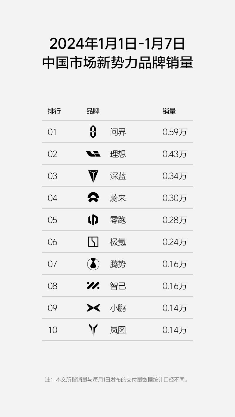 开年即领跑！问界新M7首周销量超越理想，成为新势力品牌市场新王者