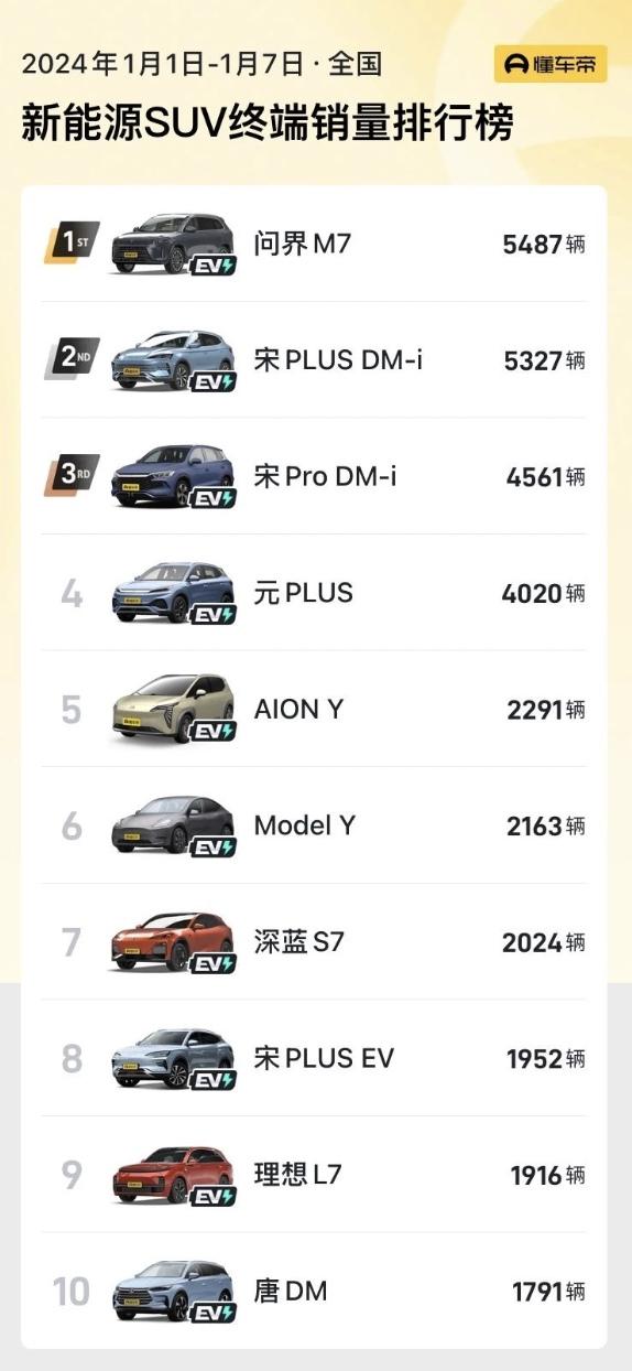 开年即领跑！问界新M7首周销量超越理想，成为新势力品牌市场新王者