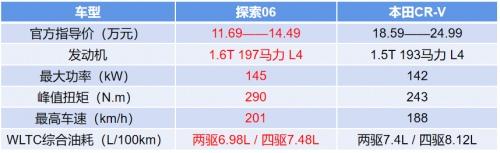 国产车和合资车的较量,奇瑞探索06性价比吊打本田CR-V