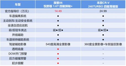 国产车和合资车的较量,奇瑞探索06性价比吊打本田CR-V
