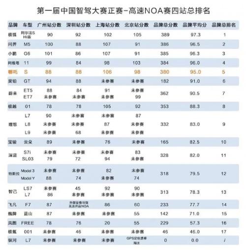 哪吒汽车跑进中国智驾第一阵营