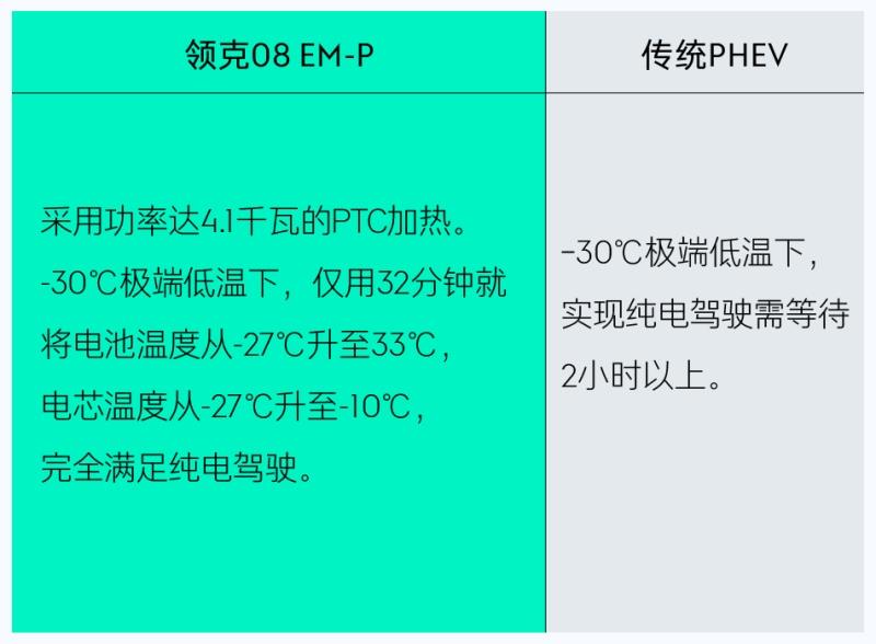 为什么领克EM-P冬季“热得快”?