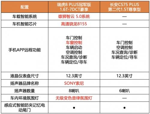相比各地文旅局“卷疯了”，瑞虎8 PLUS冠军版完胜第二代长安CS75 PLUS值得关注