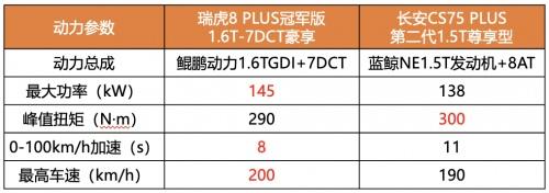 相比各地文旅局“卷疯了”，瑞虎8 PLUS冠军版完胜第二代长安CS75 PLUS值得关注