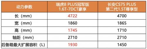 相比各地文旅局“卷疯了”，瑞虎8 PLUS冠军版完胜第二代长安CS75 PLUS值得关注