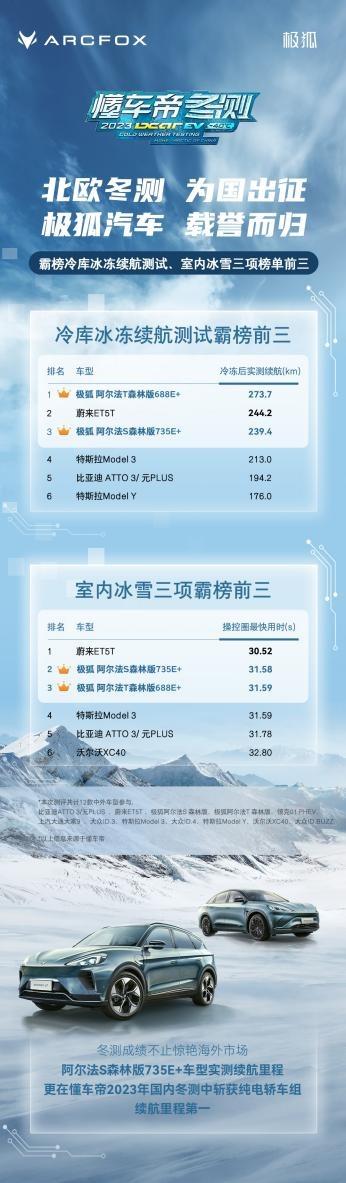 冬季测试海内外双榜第一，极狐汽车为国出征荣誉满载