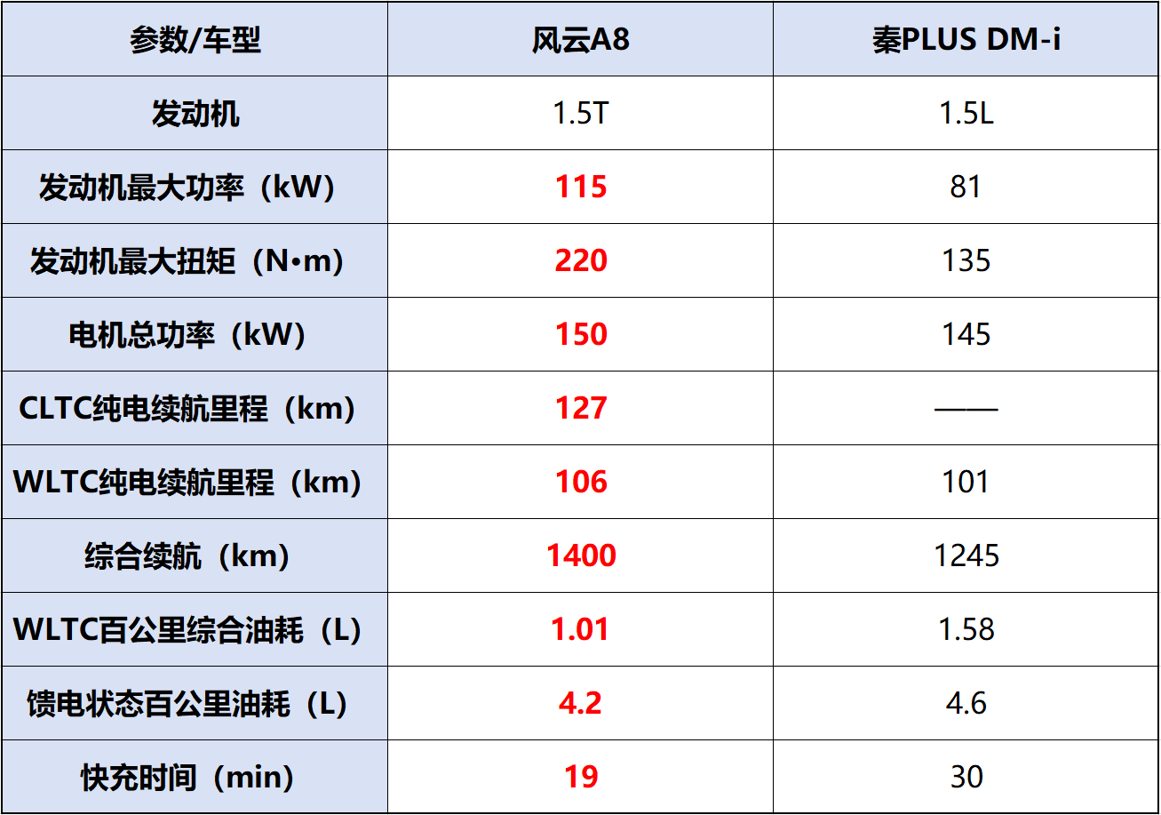 奇瑞风云A8和比亚迪秦,谁才是混动家轿格局颠覆者?