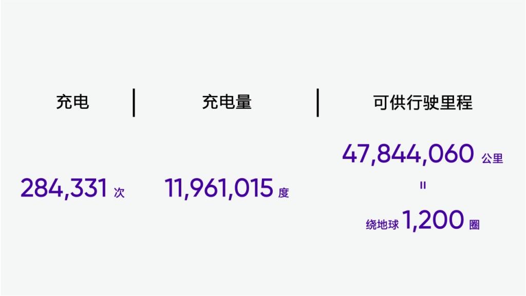 2023年高合充电数据盘点:与9家公共充电运营商合作,接入80余万根充电终端