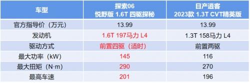 四驱VS两驱，对比日产逍客，过年回家开奇瑞探索06更有排面！