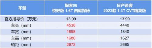 四驱VS两驱，对比日产逍客，过年回家开奇瑞探索06更有排面！