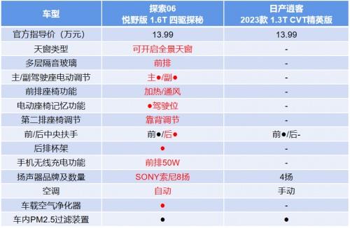四驱VS两驱，对比日产逍客，过年回家开奇瑞探索06更有排面！