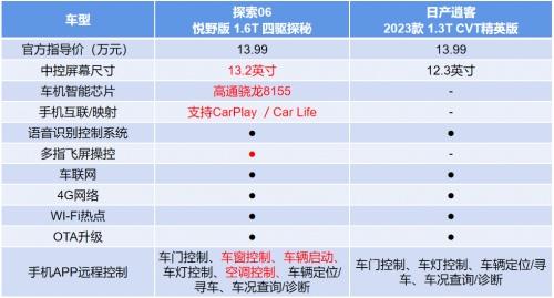四驱VS两驱，对比日产逍客，过年回家开奇瑞探索06更有排面！