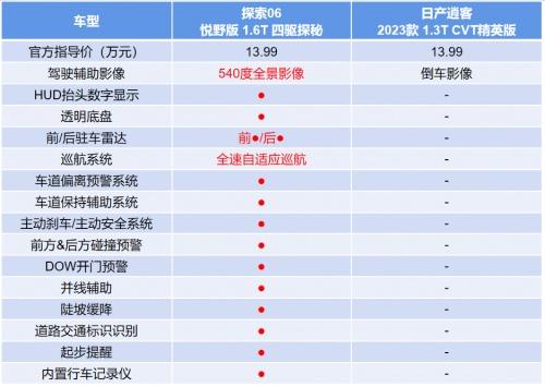四驱VS两驱，对比日产逍客，过年回家开奇瑞探索06更有排面！