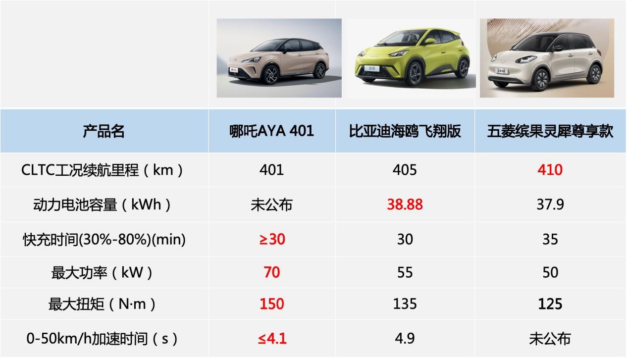 价值5000元!新年的第一个红包,竟然是哪吒AYA给的!