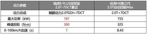 “豪装”品质的硬核较量!与第三代哈弗H6掰手腕,瑞虎8 PLUS冠军版赢麻了