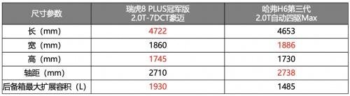 “豪装”品质的硬核较量!与第三代哈弗H6掰手腕,瑞虎8 PLUS冠军版赢麻了