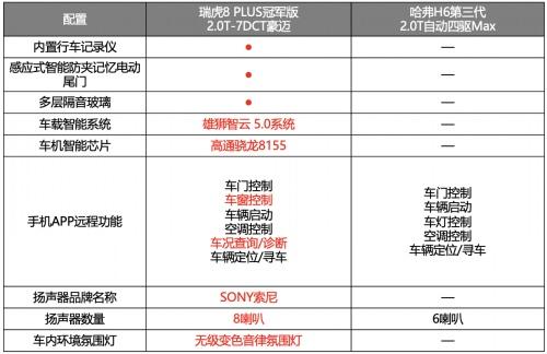 “豪装”品质的硬核较量!与第三代哈弗H6掰手腕,瑞虎8 PLUS冠军版赢麻了