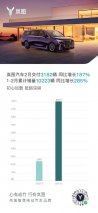 岚图汽车2月交付3182辆 同比增长187%