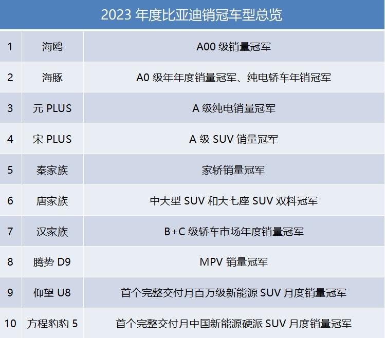每卖五台新能源就有一台比亚迪，全球新能源销冠背后究竟做对了什么？