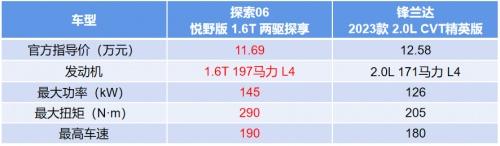 两驱价格换四驱！奇瑞探索06全面碾压锋兰达，以旧换新至高抵30000元！