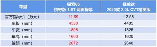两驱价格换四驱！奇瑞探索06全面碾压锋兰达，以旧换新至高抵30000元！