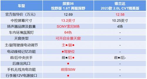 两驱价格换四驱！奇瑞探索06全面碾压锋兰达，以旧换新至高抵30000元！