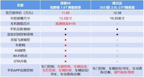 两驱价格换四驱！奇瑞探索06全面碾压锋兰达，以旧换新至高抵30000元！