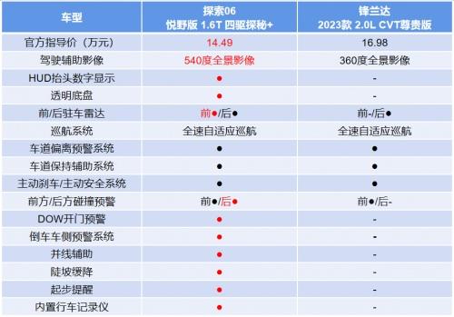两驱价格换四驱！奇瑞探索06全面碾压锋兰达，以旧换新至高抵30000元！
