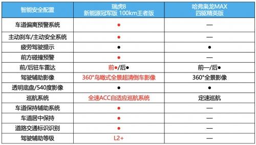 超值混动SUV就在这里挑！比“混动四小龙”更香的，是瑞虎8新能源冠军版