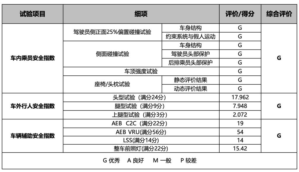 真实力保安全,全新第三代逍客荣获C-IASI碰撞测试3G全优评级