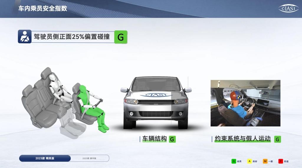 真实力保安全,全新第三代逍客荣获C-IASI碰撞测试3G全优评级