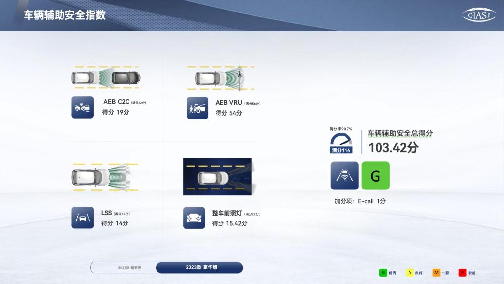 真实力保安全,全新第三代逍客荣获C-IASI碰撞测试3G全优评级