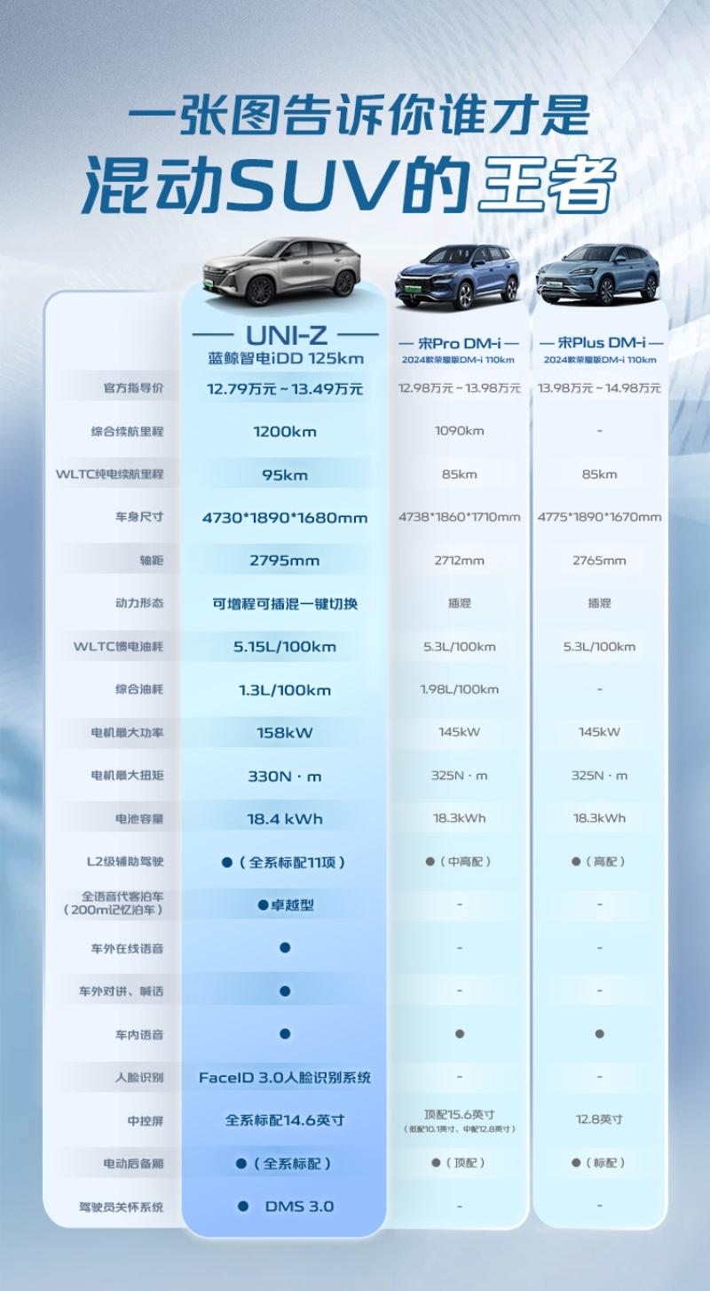 混动SUV新标杆诞生!长安UNI-Z科技平权碾压宋Pro,12.79万起震撼来袭!