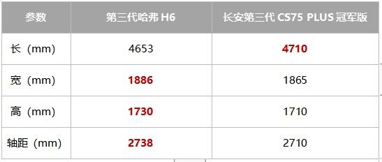 第三代哈弗H6 vs 长安第三代CS75 PLUS冠军版,谁更出色?