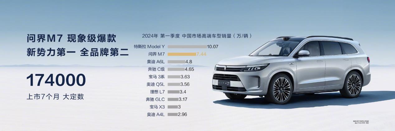 产品竞争力进一步跃迁，问界新M7新增版本信息工信部曝光