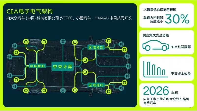 中国速度,智驾领航——大众汽车与小鹏汽车共同为中国市场开发电动汽车高性能电子电气架构