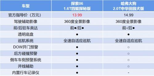 实力碾压哈弗大狗,价格“卷”到新高,奇瑞探索06旧车至高抵30000元!