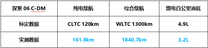 实测续航1840.7公里，馈电油耗3.2L！探索06 C-DM刷新混动SUV记录