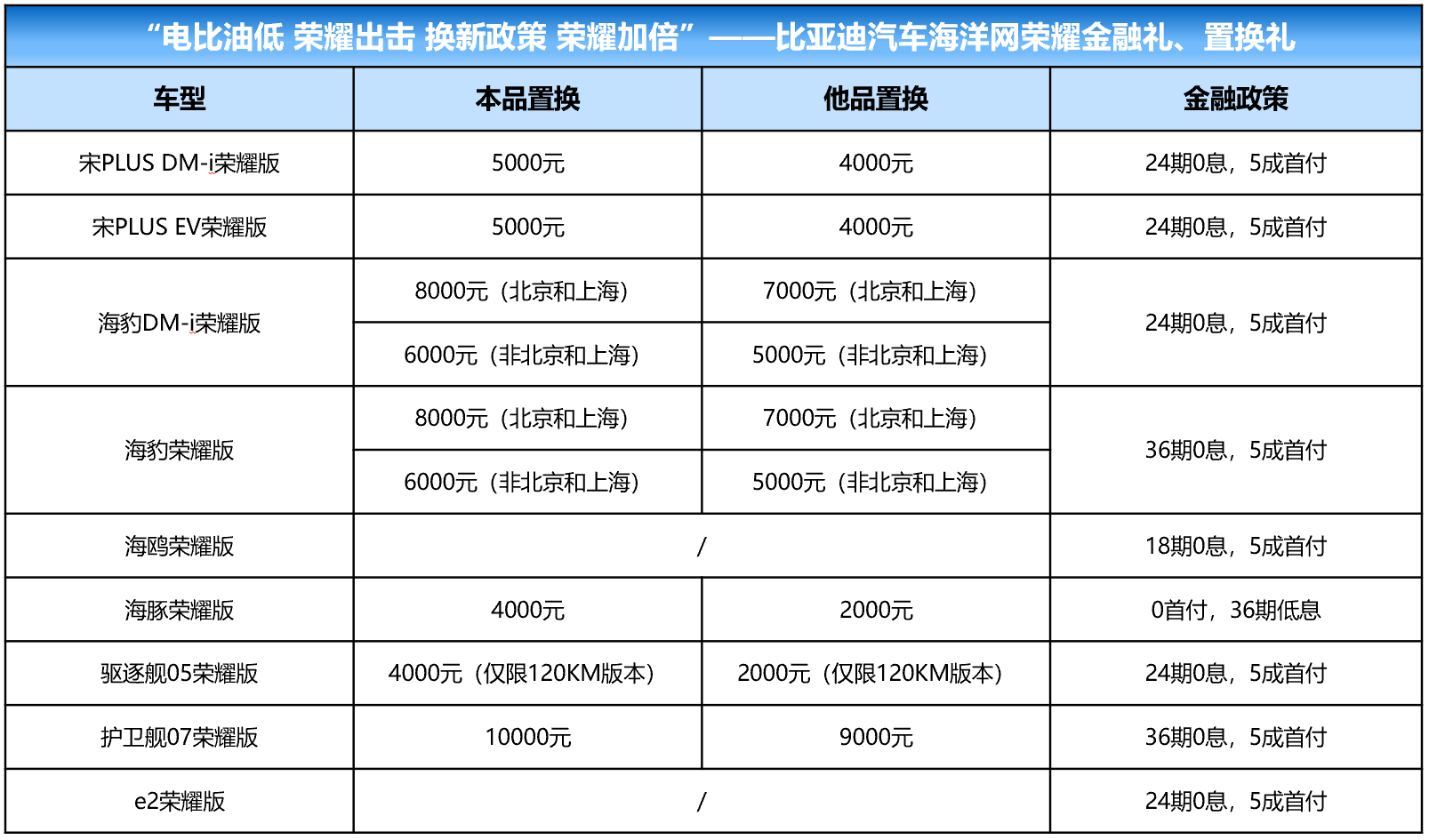 电比油低 荣耀出击 比亚迪海洋网置换至高补贴20000元
