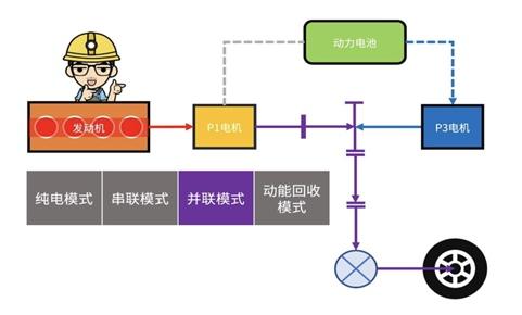 第二代UNI-V智电iDD可插混、可增程,一文看懂新蓝鲸动力技术原理