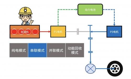 第二代UNI-V智电iDD可插混、可增程,一文看懂新蓝鲸动力技术原理