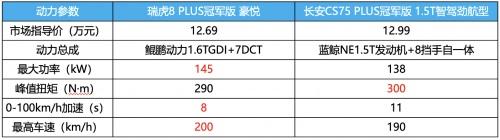 高性能与高效能驾驶品质的保证!买瑞虎8冠军家族么,搭载鲲鹏动力的那种