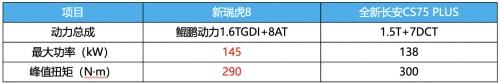 狭路相逢强者胜！论都市年轻家庭首选，新瑞虎8比全新长安CS75 PLUS更适合