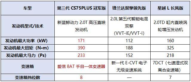 同级唯一爱信8AT,13万买2.0T不容错过长安第三代CS75PLUS冠军版