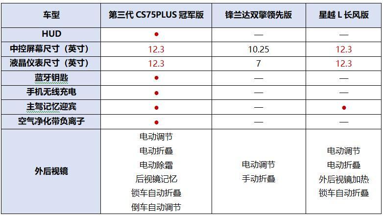 同级唯一爱信8AT,13万买2.0T不容错过长安第三代CS75PLUS冠军版