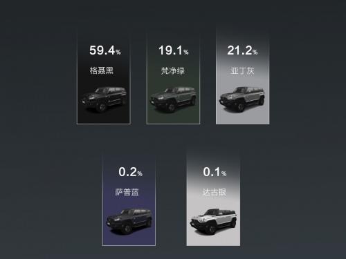 68%以上猛士车主拥有百万级豪车,他们心仪什么新装备?