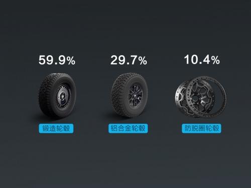 68%以上猛士车主拥有百万级豪车,他们心仪什么新装备?