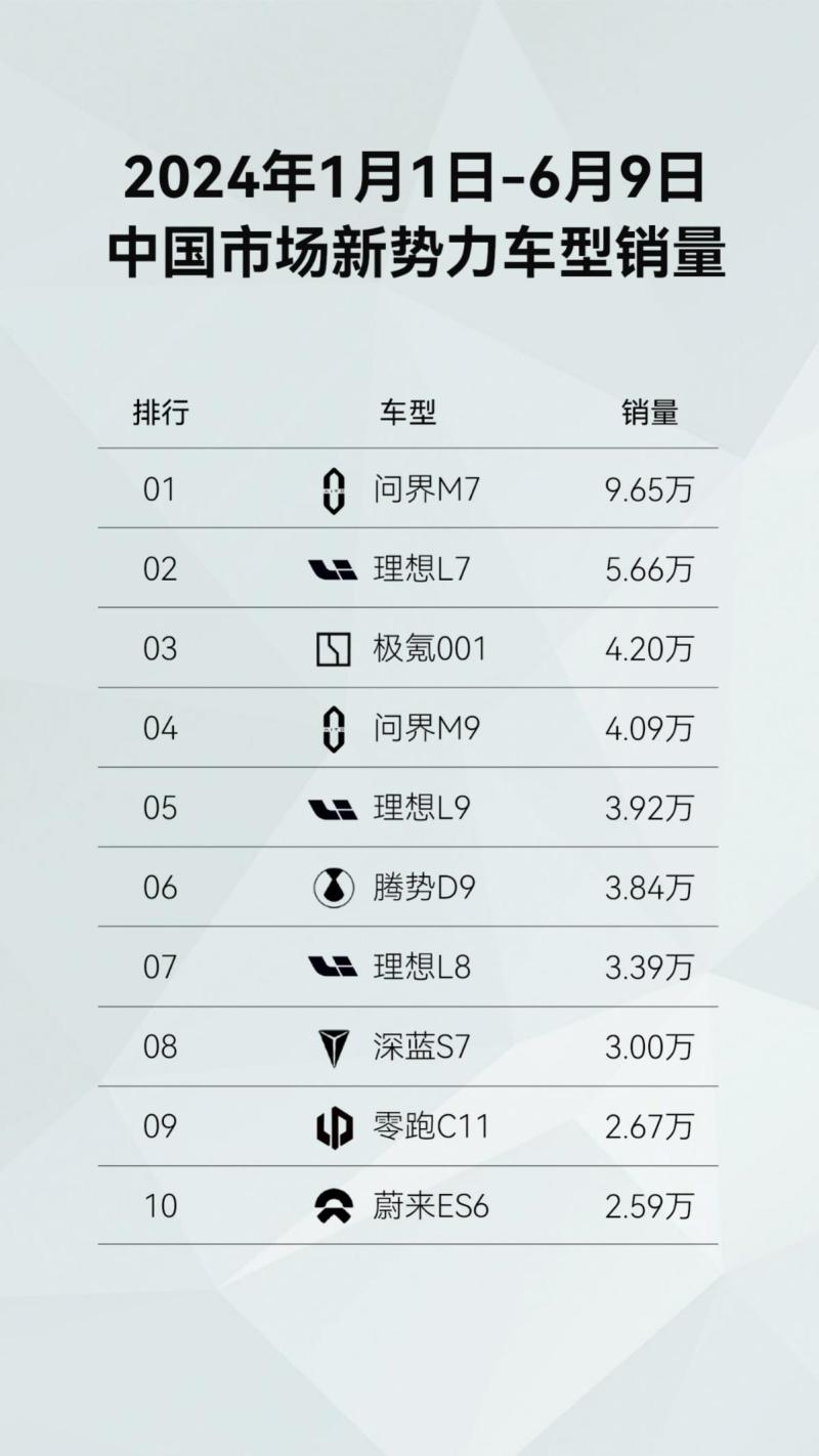 问界新M7 Ultra创中国新势力车型交付纪录,余承东吹的牛又实现了!