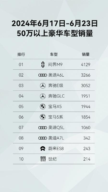重构中国豪华车市场新格局,问界M9上市六个月累计大定破十万